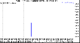 Milwaukee Weather Rain<br>per Minute<br>(Inches)<br>(24 Hours)