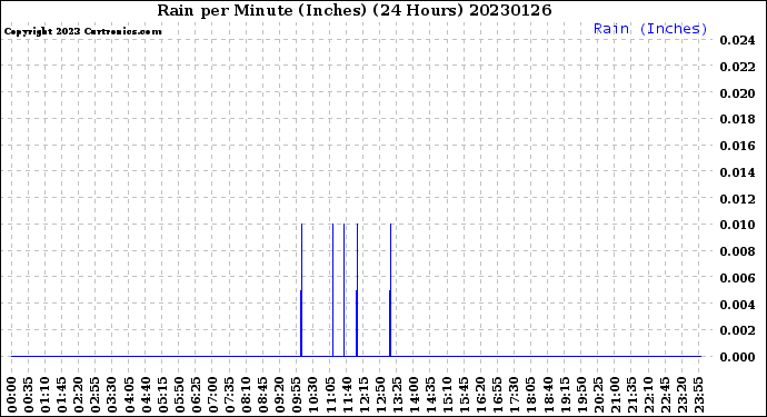 Milwaukee Weather Rain<br>per Minute<br>(Inches)<br>(24 Hours)