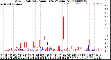 Milwaukee Weather Outdoor Rain<br>Daily Amount<br>(Past/Previous Year)