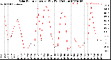 Milwaukee Weather Solar Radiation<br>Avg per Day W/m2/minute