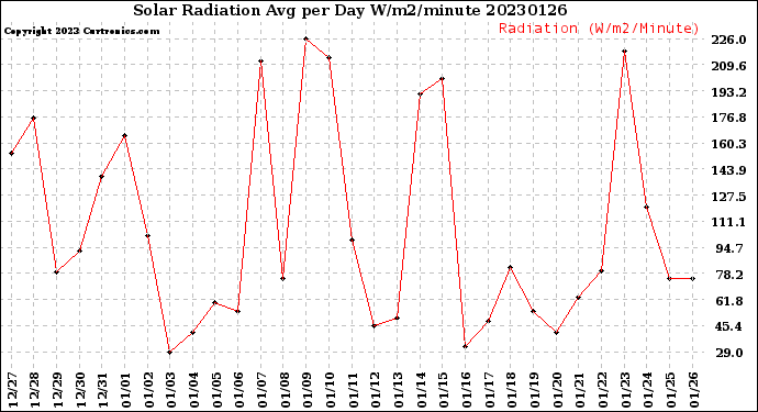 Milwaukee Weather Solar Radiation<br>Avg per Day W/m2/minute