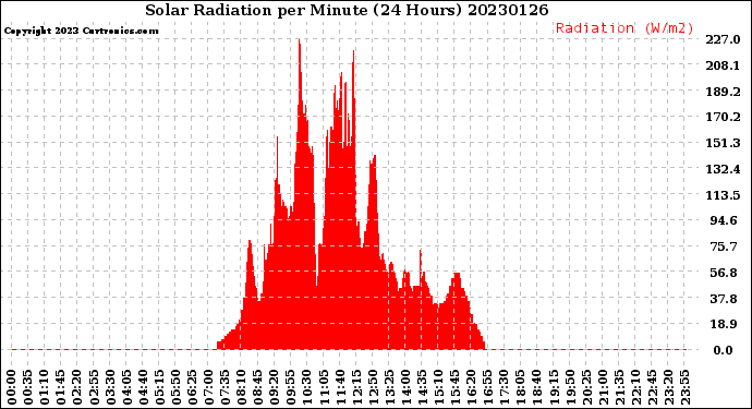 Milwaukee Weather Solar Radiation<br>per Minute<br>(24 Hours)