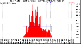 Milwaukee Weather Solar Radiation<br>& Day Average<br>per Minute<br>(Today)