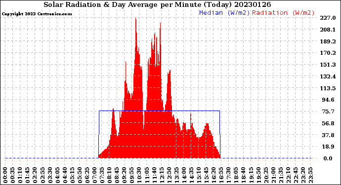 Milwaukee Weather Solar Radiation<br>& Day Average<br>per Minute<br>(Today)