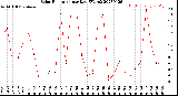 Milwaukee Weather Solar Radiation<br>per Day KW/m2