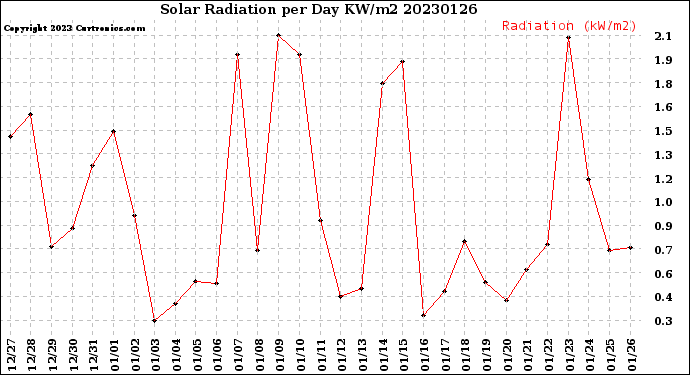 Milwaukee Weather Solar Radiation<br>per Day KW/m2