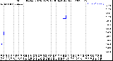 Milwaukee Weather Storm<br>Started 2023-01-25 12:38:14<br>Total Rain