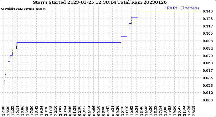 Milwaukee Weather Storm<br>Started 2023-01-25 12:38:14<br>Total Rain