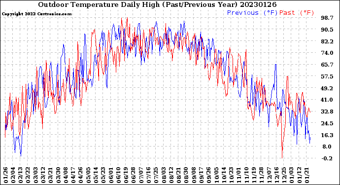 Milwaukee Weather Outdoor Temperature<br>Daily High<br>(Past/Previous Year)