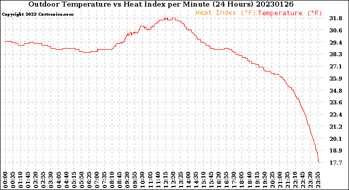 Milwaukee Weather Outdoor Temperature<br>vs Heat Index<br>per Minute<br>(24 Hours)