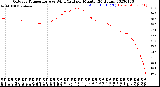 Milwaukee Weather Outdoor Temperature<br>vs Wind Chill<br>per Minute<br>(24 Hours)