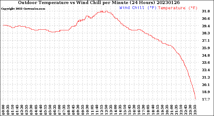 Milwaukee Weather Outdoor Temperature<br>vs Wind Chill<br>per Minute<br>(24 Hours)