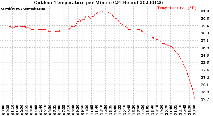 Milwaukee Weather Outdoor Temperature<br>per Minute<br>(24 Hours)