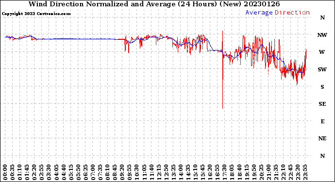 Milwaukee Weather Wind Direction<br>Normalized and Average<br>(24 Hours) (New)