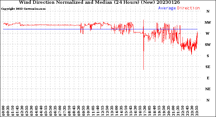 Milwaukee Weather Wind Direction<br>Normalized and Median<br>(24 Hours) (New)