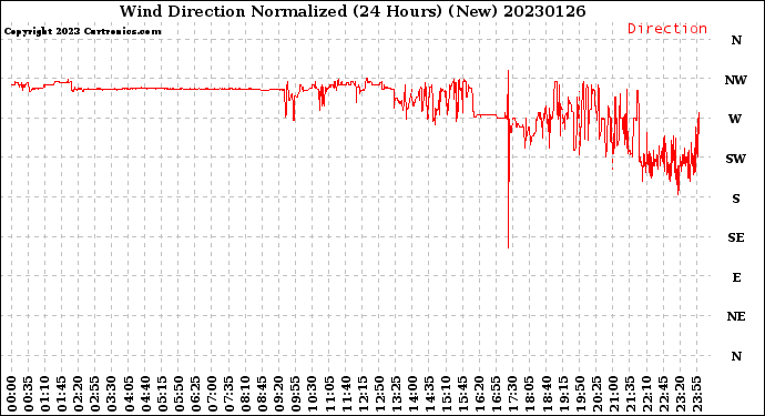 Milwaukee Weather Wind Direction<br>Normalized<br>(24 Hours) (New)