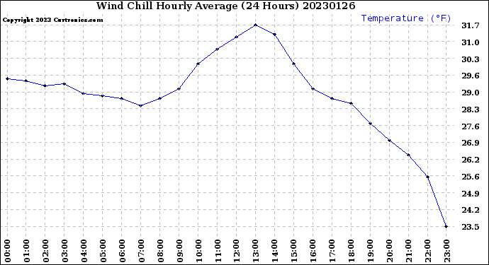 Milwaukee Weather Wind Chill<br>Hourly Average<br>(24 Hours)