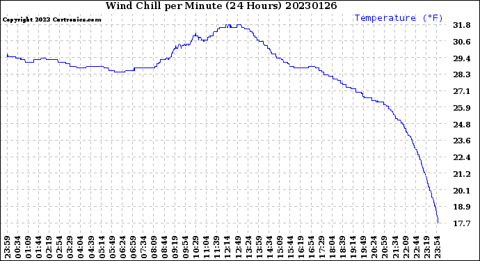 Milwaukee Weather Wind Chill<br>per Minute<br>(24 Hours)