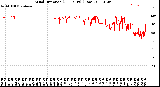 Milwaukee Weather Wind Direction<br>(24 Hours) (Raw)