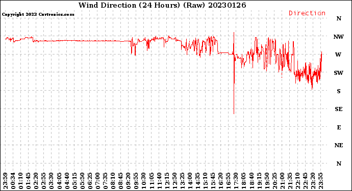 Milwaukee Weather Wind Direction<br>(24 Hours) (Raw)