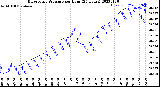 Milwaukee Weather Barometric Pressure<br>per Hour<br>(24 Hours)