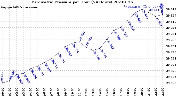 Milwaukee Weather Barometric Pressure<br>per Hour<br>(24 Hours)