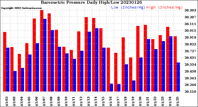 Milwaukee Weather Barometric Pressure<br>Daily High/Low