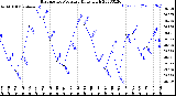 Milwaukee Weather Barometric Pressure<br>Daily High