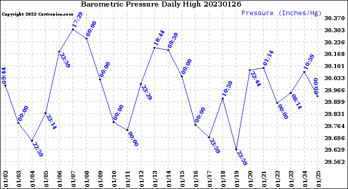 Milwaukee Weather Barometric Pressure<br>Daily High