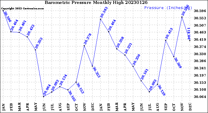 Milwaukee Weather Barometric Pressure<br>Monthly High