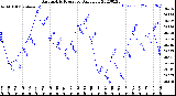 Milwaukee Weather Barometric Pressure<br>Daily Low