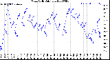 Milwaukee Weather Wind Chill<br>Daily Low