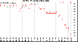 Milwaukee Weather Dew Point<br>(24 Hours)