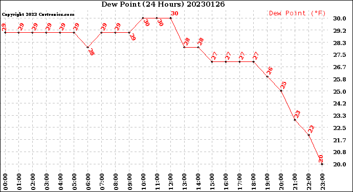 Milwaukee Weather Dew Point<br>(24 Hours)