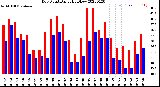 Milwaukee Weather Dew Point<br>Daily High/Low