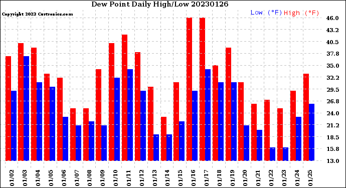 Milwaukee Weather Dew Point<br>Daily High/Low