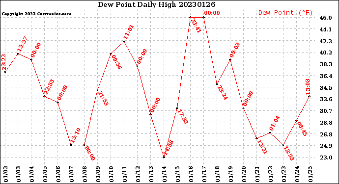 Milwaukee Weather Dew Point<br>Daily High