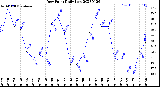 Milwaukee Weather Dew Point<br>Daily Low