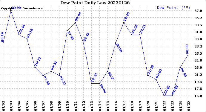 Milwaukee Weather Dew Point<br>Daily Low