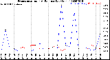 Milwaukee Weather Evapotranspiration<br>vs Rain per Day<br>(Inches)