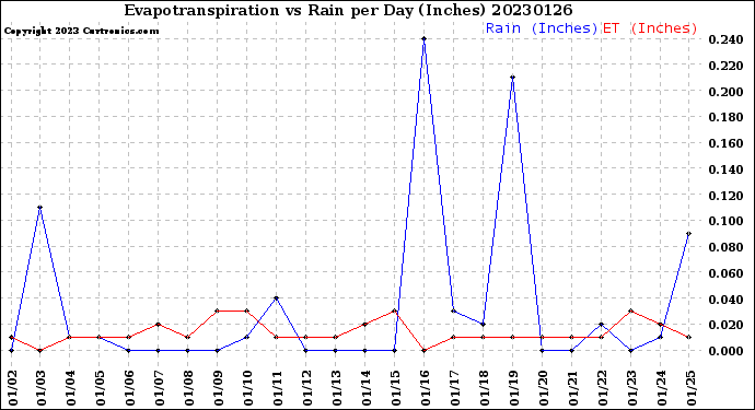 Milwaukee Weather Evapotranspiration<br>vs Rain per Day<br>(Inches)