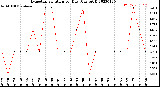 Milwaukee Weather Evapotranspiration<br>per Day (Ozs sq/ft)