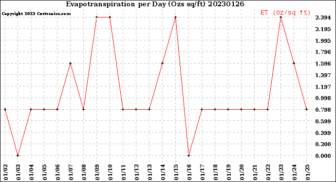 Milwaukee Weather Evapotranspiration<br>per Day (Ozs sq/ft)