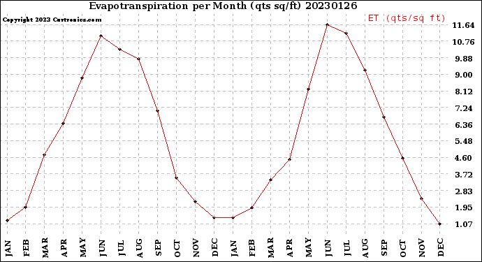 Milwaukee Weather Evapotranspiration<br>per Month (qts sq/ft)