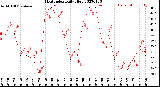 Milwaukee Weather Heat Index<br>Daily High