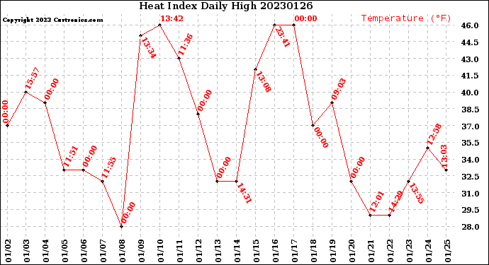 Milwaukee Weather Heat Index<br>Daily High