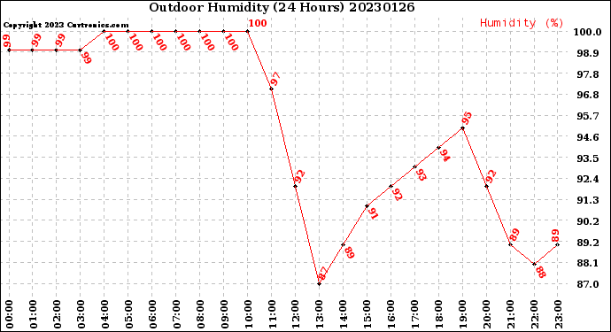 Milwaukee Weather Outdoor Humidity<br>(24 Hours)