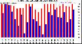 Milwaukee Weather Outdoor Humidity<br>Daily High/Low