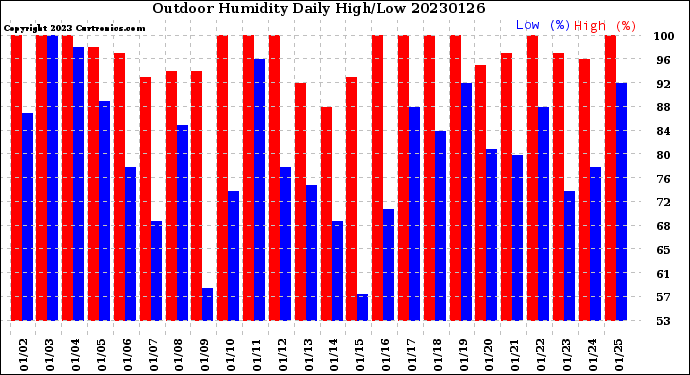 Milwaukee Weather Outdoor Humidity<br>Daily High/Low