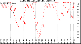 Milwaukee Weather Outdoor Humidity<br>Daily High